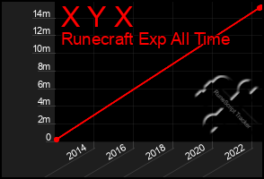 Total Graph of X Y X