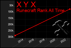 Total Graph of X Y X