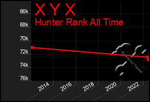 Total Graph of X Y X