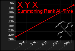 Total Graph of X Y X