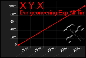 Total Graph of X Y X