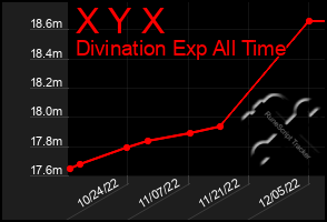 Total Graph of X Y X