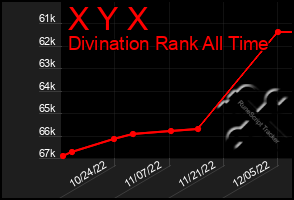 Total Graph of X Y X