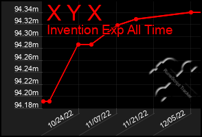 Total Graph of X Y X