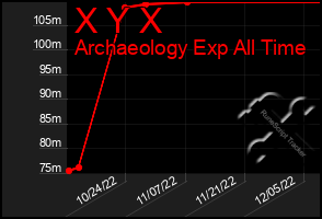 Total Graph of X Y X