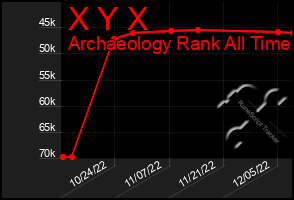 Total Graph of X Y X