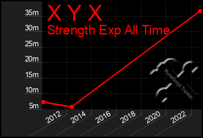 Total Graph of X Y X