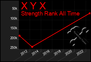 Total Graph of X Y X