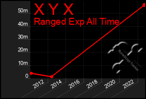 Total Graph of X Y X