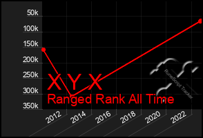 Total Graph of X Y X