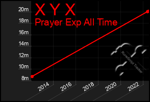 Total Graph of X Y X