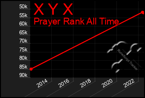 Total Graph of X Y X