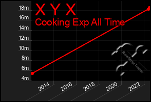 Total Graph of X Y X