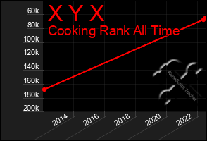 Total Graph of X Y X