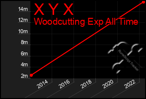 Total Graph of X Y X