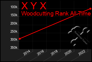 Total Graph of X Y X