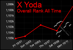 Total Graph of X Yoda