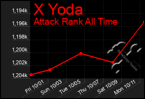 Total Graph of X Yoda