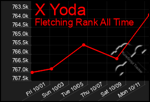 Total Graph of X Yoda