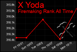 Total Graph of X Yoda