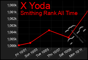 Total Graph of X Yoda