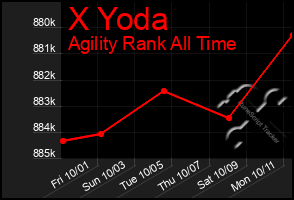 Total Graph of X Yoda