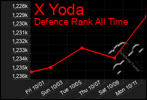 Total Graph of X Yoda