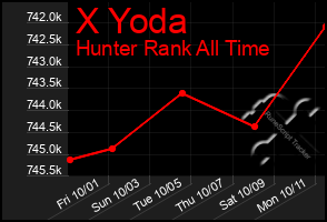 Total Graph of X Yoda