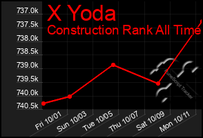 Total Graph of X Yoda