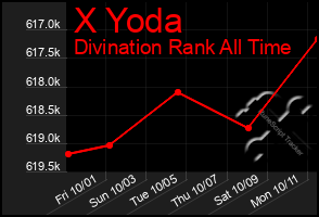 Total Graph of X Yoda