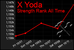 Total Graph of X Yoda