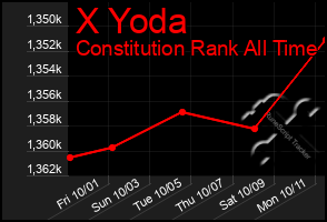 Total Graph of X Yoda