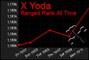 Total Graph of X Yoda