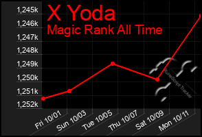 Total Graph of X Yoda