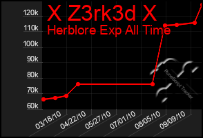 Total Graph of X Z3rk3d X