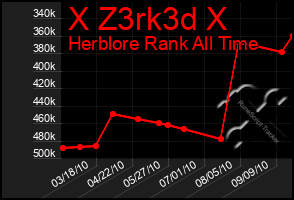 Total Graph of X Z3rk3d X