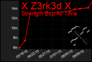 Total Graph of X Z3rk3d X