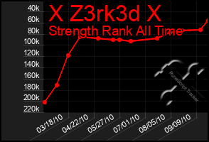 Total Graph of X Z3rk3d X