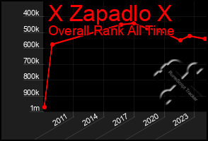 Total Graph of X Zapadlo X