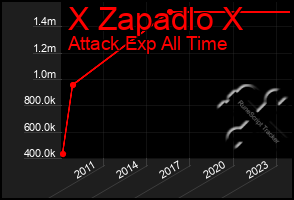 Total Graph of X Zapadlo X