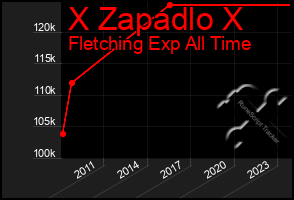 Total Graph of X Zapadlo X