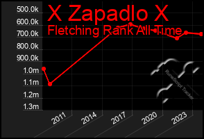 Total Graph of X Zapadlo X