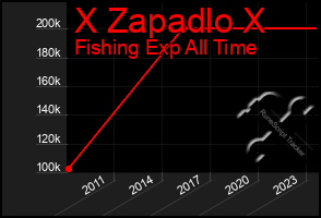 Total Graph of X Zapadlo X