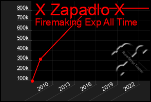 Total Graph of X Zapadlo X