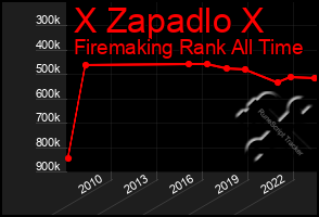 Total Graph of X Zapadlo X