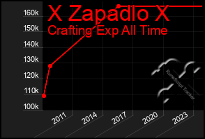 Total Graph of X Zapadlo X