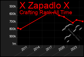 Total Graph of X Zapadlo X