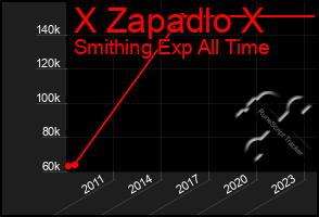 Total Graph of X Zapadlo X