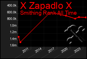 Total Graph of X Zapadlo X