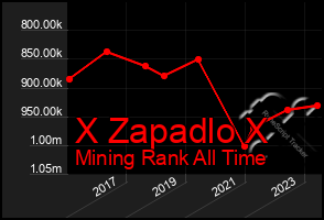 Total Graph of X Zapadlo X